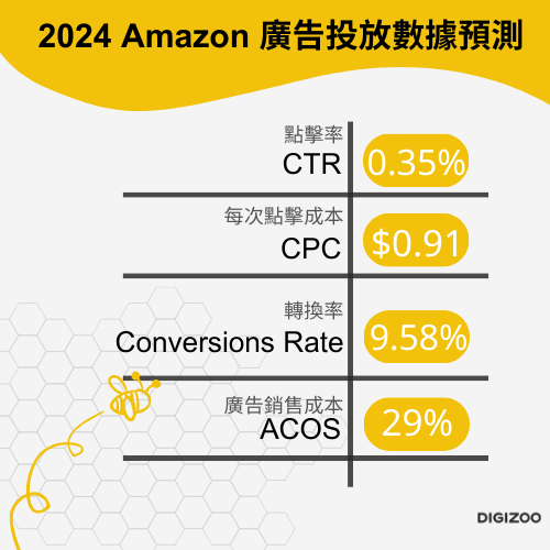 2024年Amazon廣告數據預測